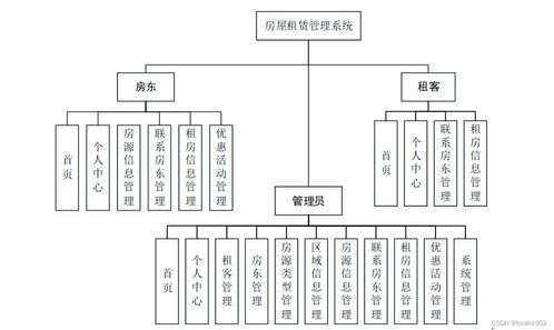 基于SSM的房屋租賃管理系統(tǒng)設(shè)計與實現(xiàn)
