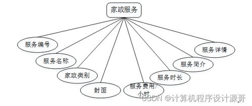 基于SSM的社區(qū)服務(wù)管理系統(tǒng)設(shè)計與實現(xiàn)