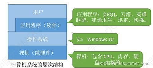 第一章 計算機系統(tǒng)的概述 計算機系統(tǒng)服務(wù)